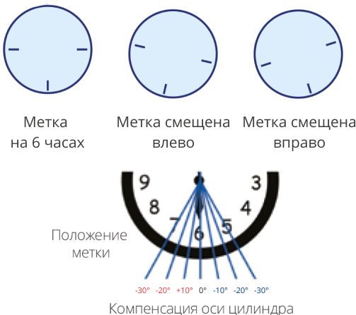 Компенсация оси цилиндра